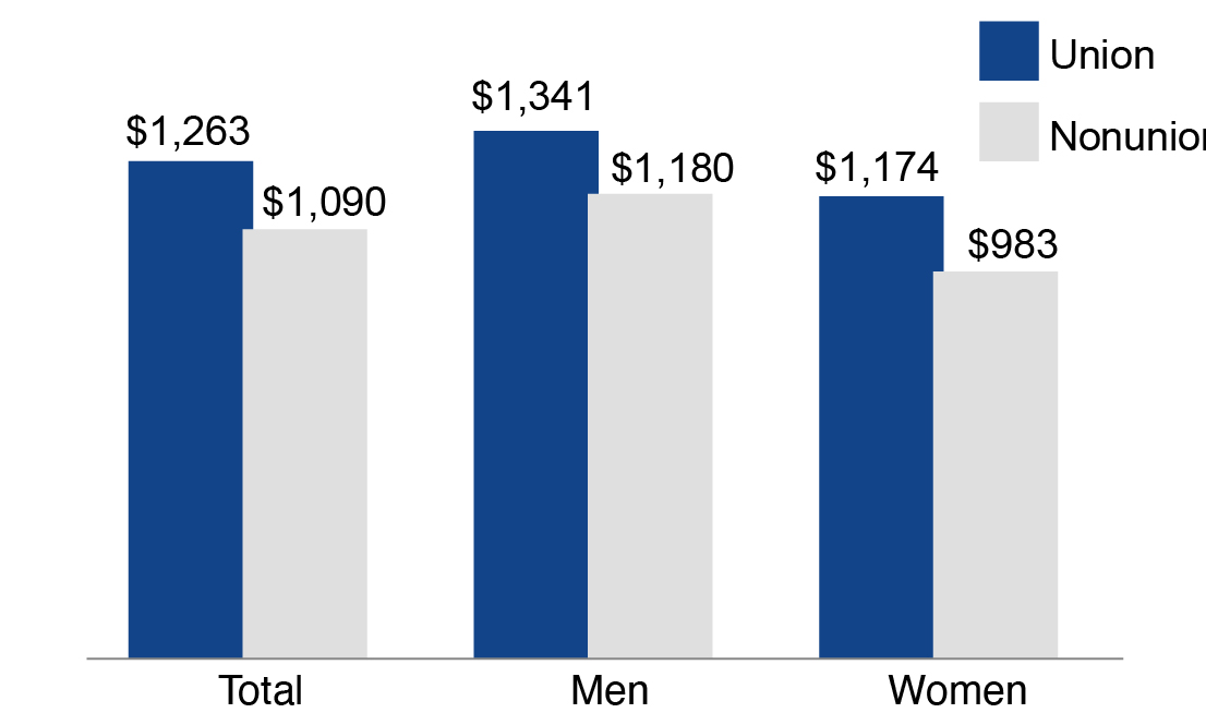More good numbers from 2023: Data on median earnings show 15.9% higher pay, or $173 more a week, for union versus nonunion workers.