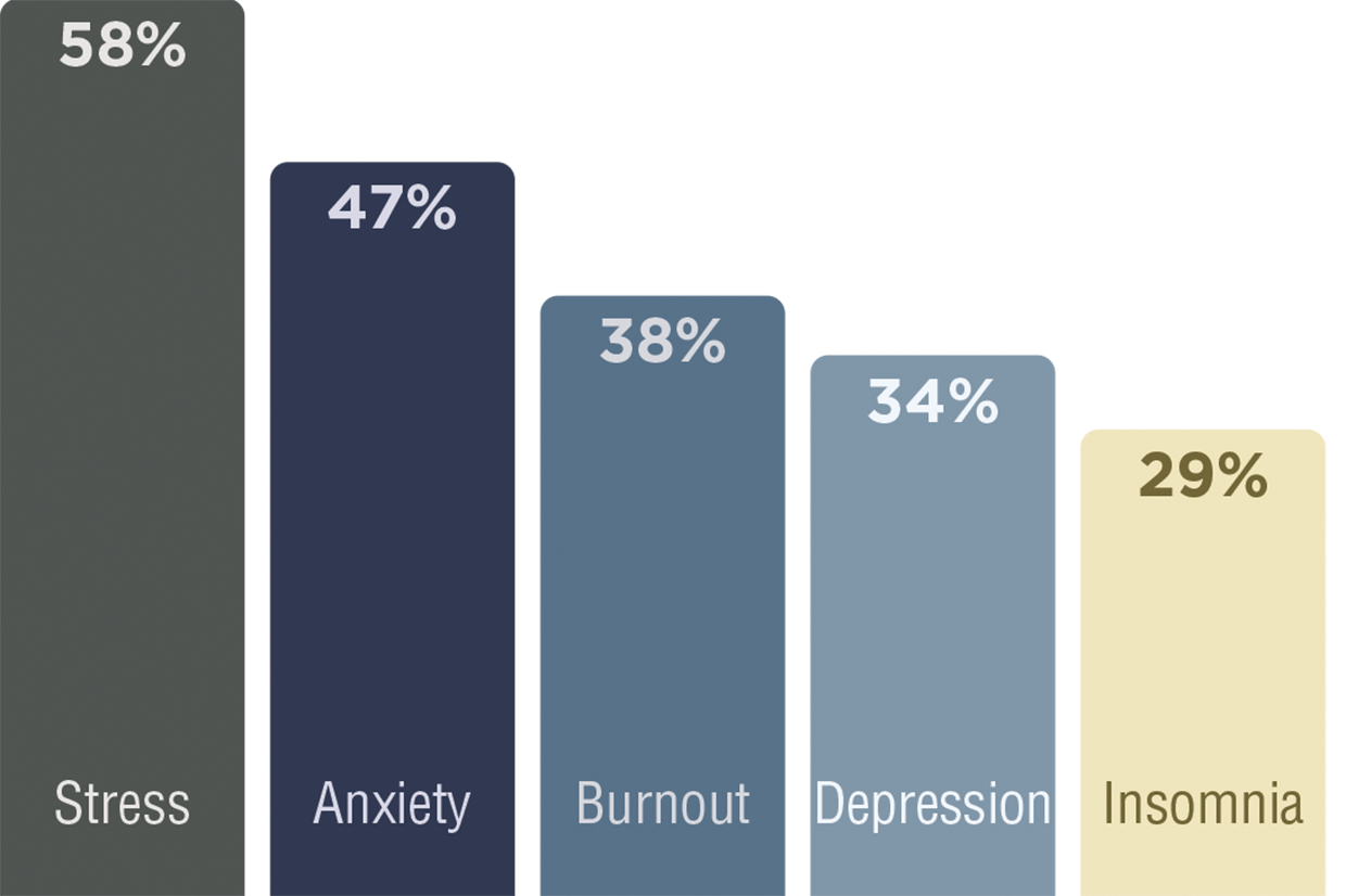 Common Job-Related Mental Health Distresses Graph